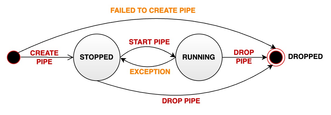 State migration diagram